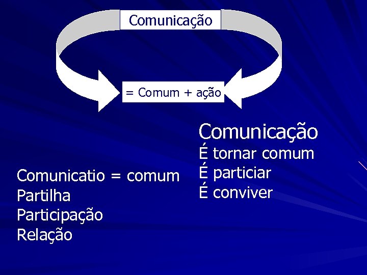 Comunicação = Comum + ação Comunicatio = comum Partilha Participação Relação É tornar comum
