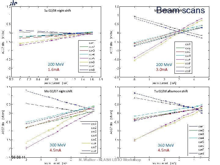 Beam scans Su 02/06 night shift Mo 02/07 night shift 200 Me. V 1.