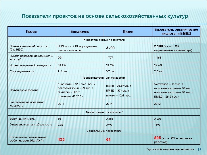 Показатели проектов на основе сельскохозяйственных культур Проект Биодизель Лизин Биоэтанол, органические кислоты и БМВД