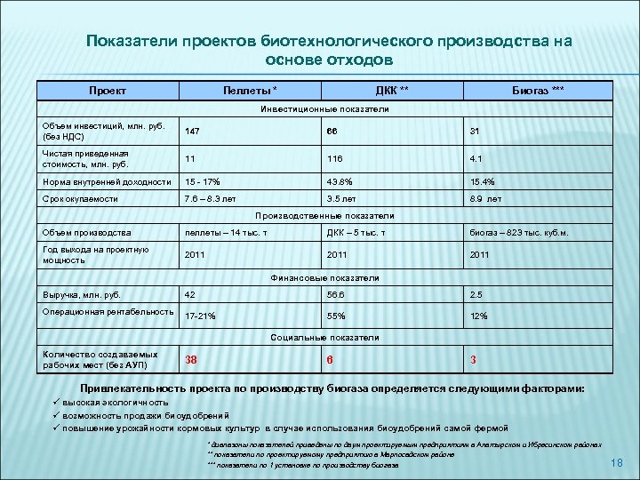 Показатели проектов биотехнологического производства на основе отходов Проект Пеллеты * ДКК ** Биогаз ***
