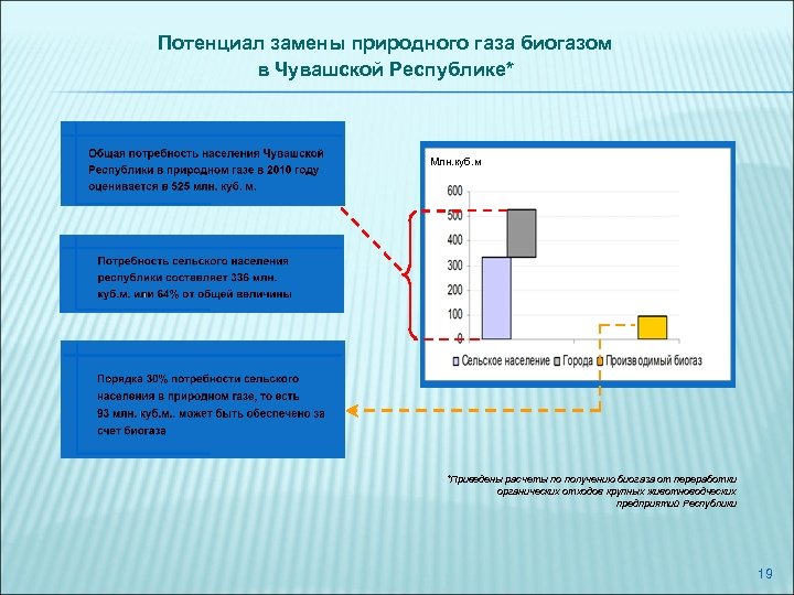 Потенциал замены природного газа биогазом в Чувашской Республике* Млн. куб. м *Приведены расчеты по