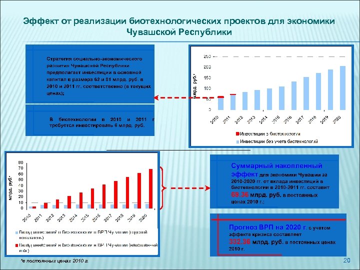 Эффект от реализации биотехнологических проектов для экономики Чувашской Республики *в постоянных ценах 2010 г.