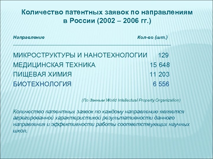 Количество патентных заявок по направлениям в России (2002 – 2006 гг. ) Направление Кол-во