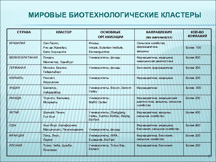  МИРОВЫЕ БИОТЕХНОЛОГИЧЕСКИЕ КЛАСТЕРЫ СТРАНА БРАЗИЛИЯ КЛАСТЕР ОСНОВНЫЕ ОРГАНИЗАЦИИ НАПРАВЛЕНИЯ (по значимости) КОЛ-ВО КОМПАНИЙ