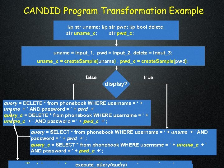 CANDID Program Transformation Example i/p str uname; i/p str pwd; i/p bool delete; str