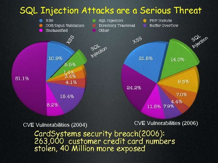 XS S SQL Injection Attacks are a Serious Threat CVE Vulnerabilities (2004) L SQ