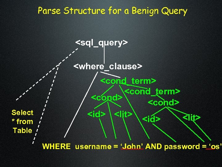 Parse Structure for a Benign Query <sql_query> <where_clause> Select * from Table <cond_term> <cond>