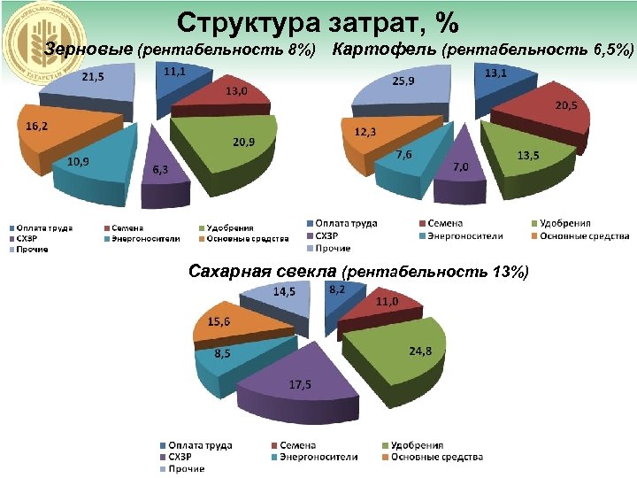 Структура затрат, % Зерновые (рентабельность 8%) Картофель (рентабельность 6, 5%) Сахарная свекла (рентабельность 13%)