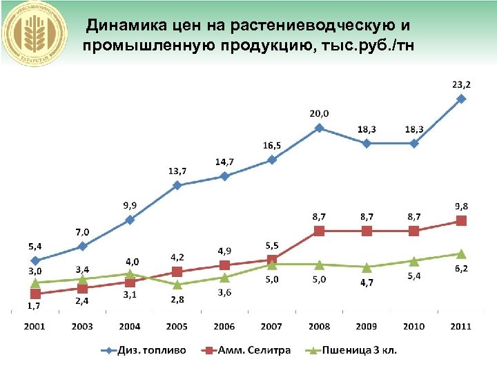 Динамика цен на растениеводческую и промышленную продукцию, тыс. руб. /тн 