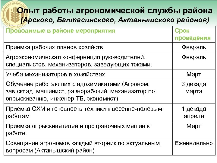Опыт работы агрономической службы района (Арского, Балтасинского, Актанышского районов) Проводимые в районе мероприятия Срок
