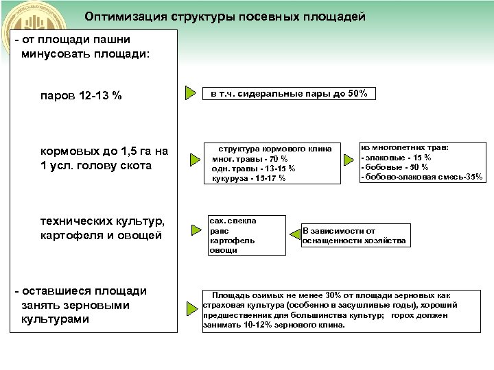 Оптимизация структуры посевных площадей - от площади пашни минусовать площади: паров 12 -13 %