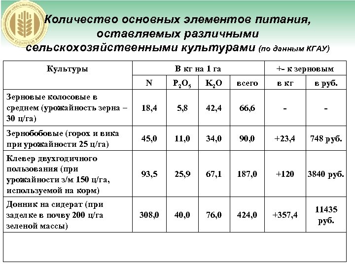 Количество основных элементов питания, оставляемых различными сельскохозяйственными культурами (по данным КГАУ) Культуры В кг