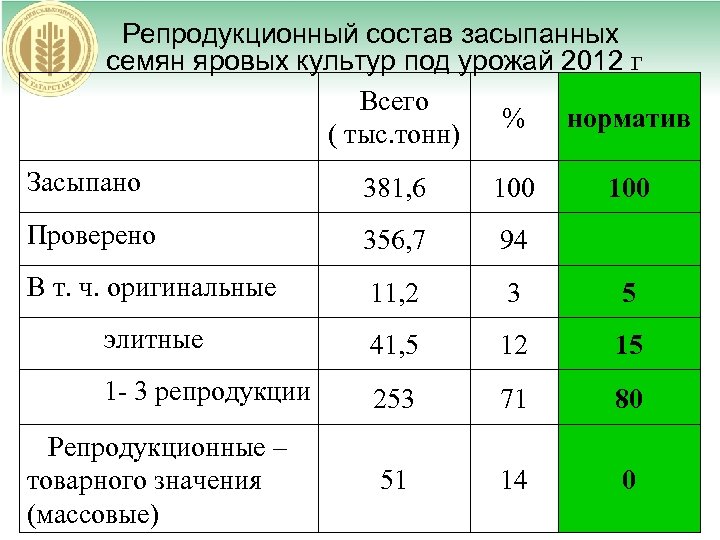 Репродукционный состав засыпанных семян яровых культур под урожай 2012 г Всего % норматив (