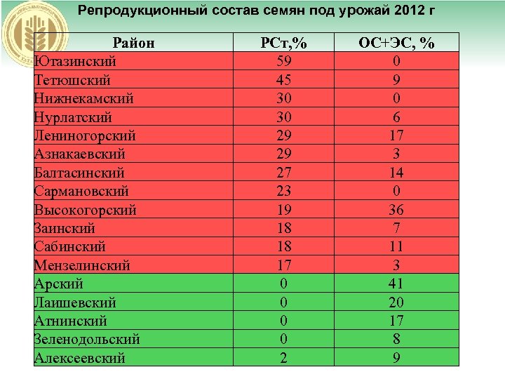 Репродукционный состав семян под урожай 2012 г Район Ютазинский Тетюшский Нижнекамский Нурлатский Лениногорский Азнакаевский