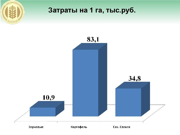 Затраты на 1 га, тыс. руб. 