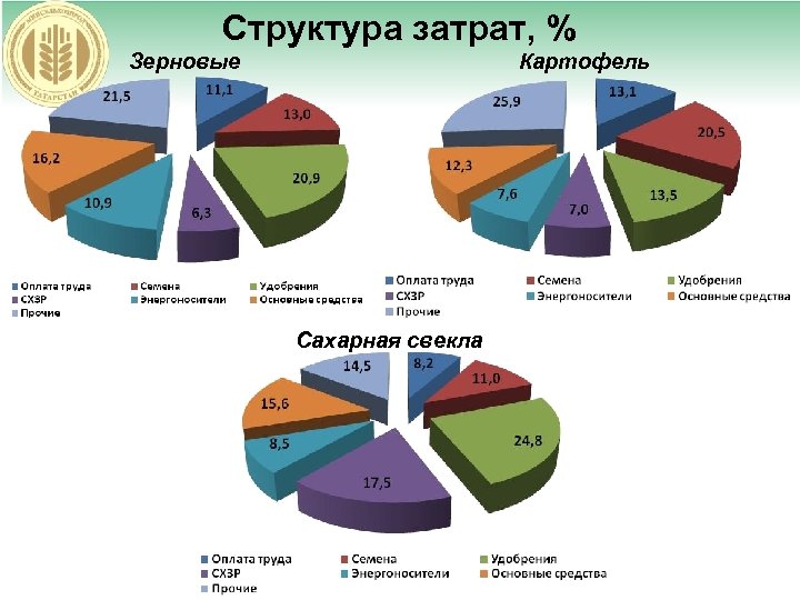 Структура затрат, % Зерновые Картофель Сахарная свекла 