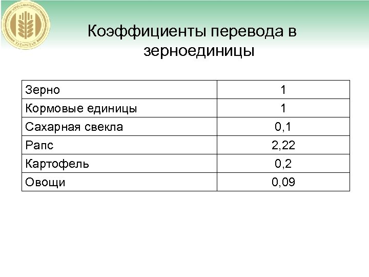 Коэффициенты перевода в зерноединицы Зерно Кормовые единицы Сахарная свекла Рапс 1 1 0, 1