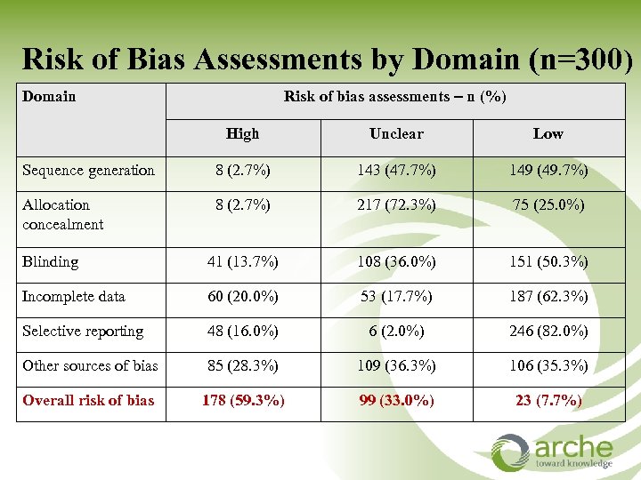 Risk of Bias Assessments by Domain (n=300) Risk of bias assessments – n (%)