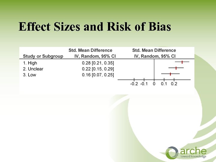 Effect Sizes and Risk of Bias 