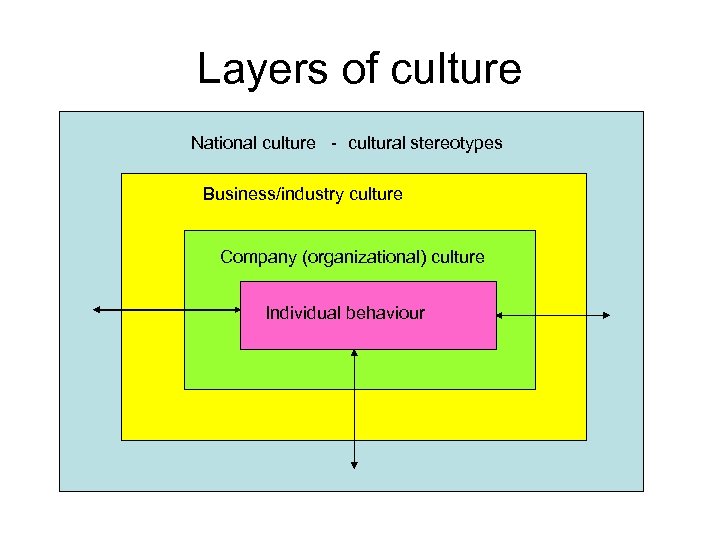 Layers of culture National culture - cultural stereotypes Business/industry culture Company (organizational) culture Individual