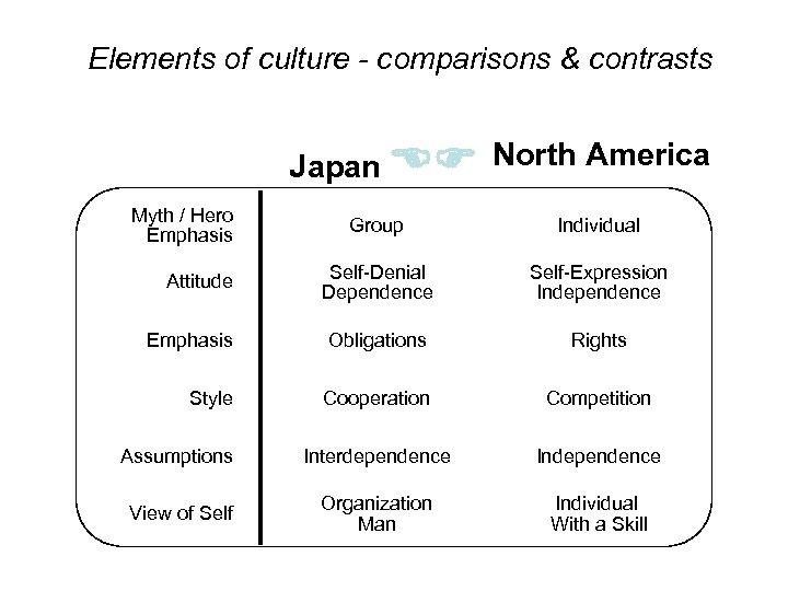 Elements of culture - comparisons & contrasts Japan North America Myth / Hero Emphasis