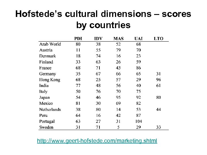 Hofstede’s cultural dimensions – scores by countries http: //www. geert-hofstede. com/marketing. shtml 