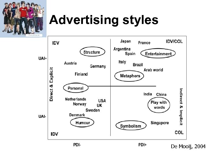 Advertising styles De Mooij, 2004 