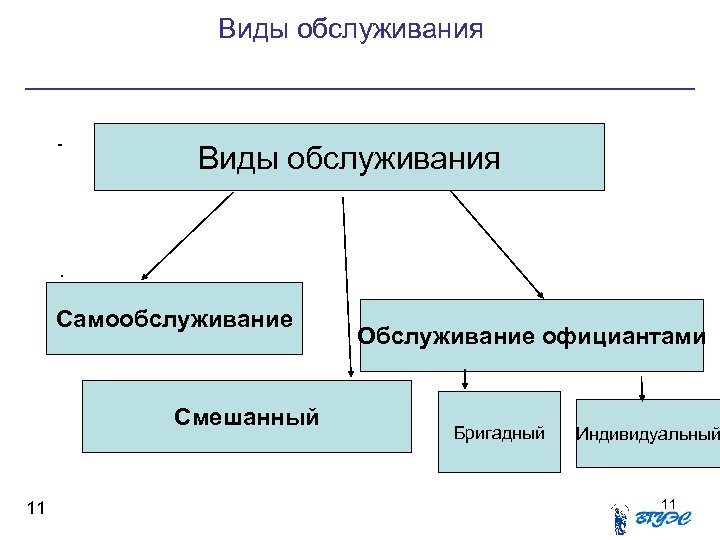  Виды обслуживания - Виды обслуживания . Самообслуживание Смешанный 11 Обслуживание официантами Бригадный Индивидуальный