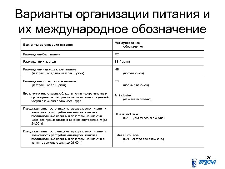 Варианты организации питания и их международное обозначение Варианты организации питания Международное обозначение Размещение без