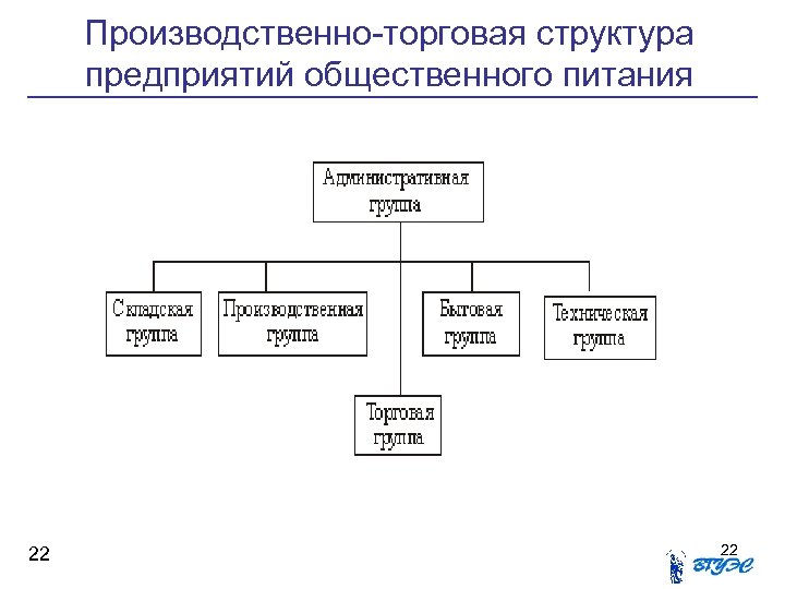 Производственно-торговая структура предприятий общественного питания 22 22 