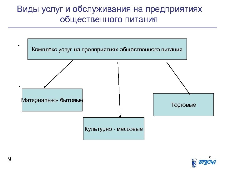  Виды услуг и обслуживания на предприятиях общественного питания - Комплекс услуг на предприятиях