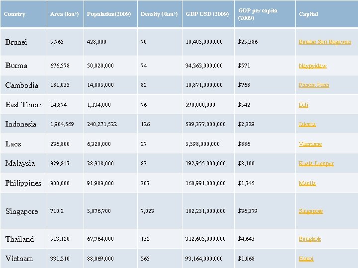Country Area (km 2) Population(2009) Density (/km 2) GDP USD (2009) GDP per capita