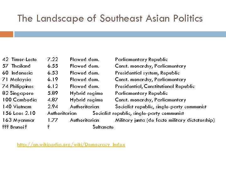 The Landscape of Southeast Asian Politics 42 Timor-Leste 57 Thailand 60 Indonesia 71 Malaysia