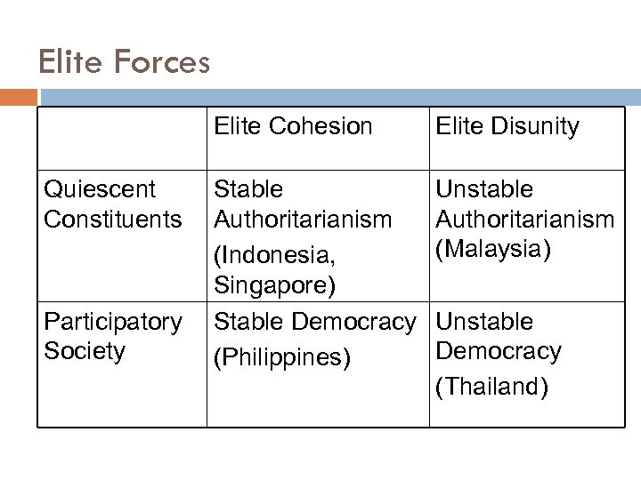 Elite Forces Elite Cohesion Quiescent Constituents Participatory Society Elite Disunity Stable Authoritarianism (Indonesia, Singapore)