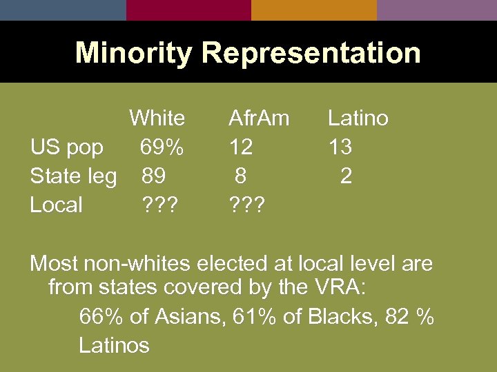 Minority Representation White US pop 69% State leg 89 Local ? ? ? Afr.