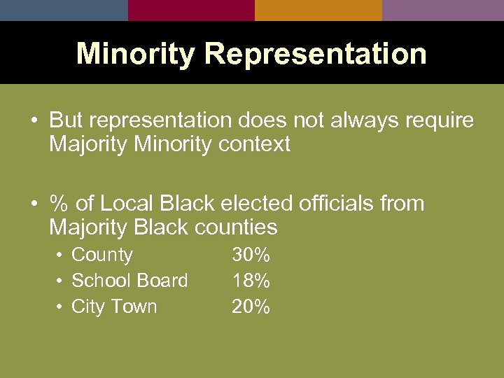 Minority Representation • But representation does not always require Majority Minority context • %