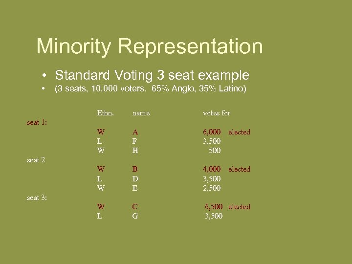 Minority Representation • Standard Voting 3 seat example • (3 seats, 10, 000 voters.