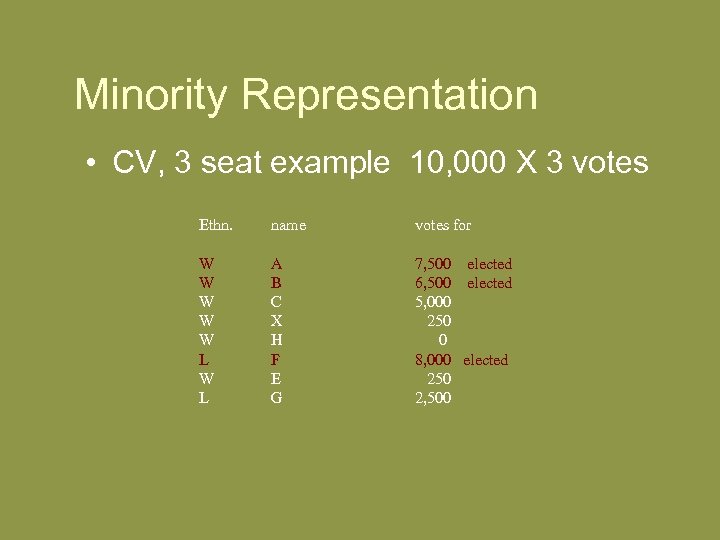 Minority Representation • CV, 3 seat example 10, 000 X 3 votes Ethn. name