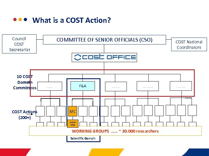  • • •   What is a COST Action? Council COST Secretariat 10