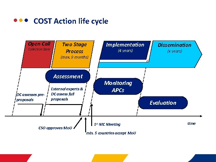  • • •   COST Action life cycle Open Call Collection Date Two
