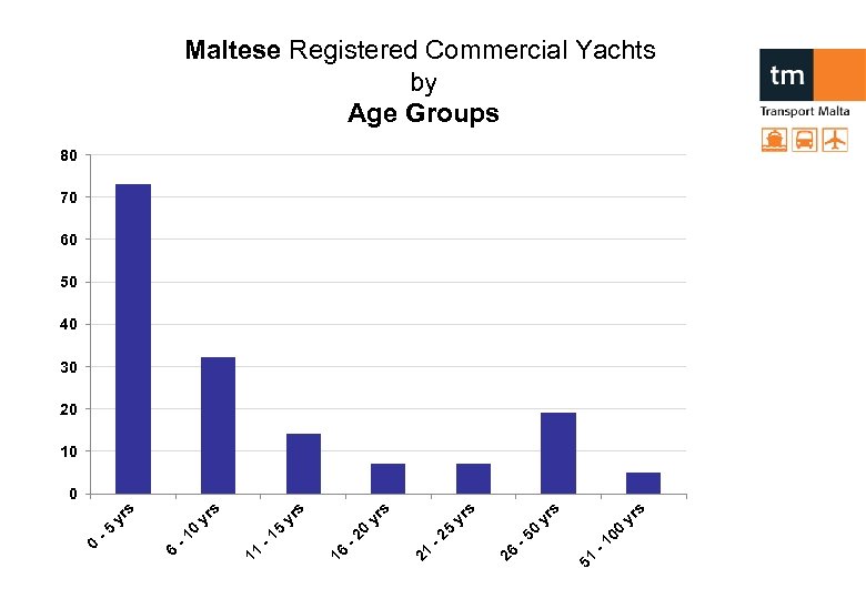 Maltese Registered Commercial Yachts by Age Groups 80 70 60 50 40 30 20