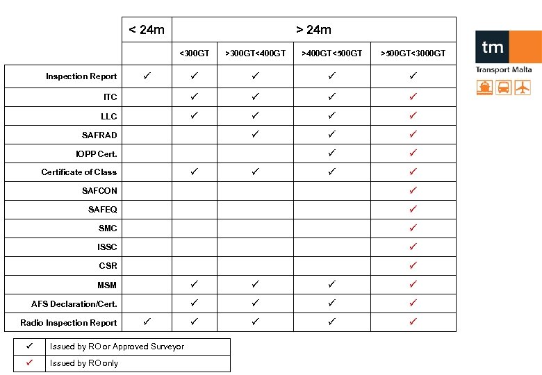 < 24 m > 24 m <300 GT >300 GT<400 GT >400 GT<500 GT