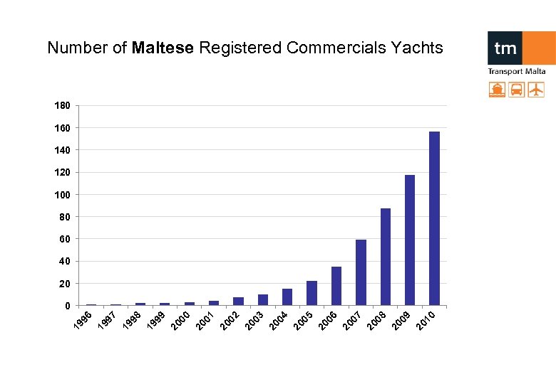 Number of Maltese Registered Commercials Yachts 180 160 140 120 100 80 60 40