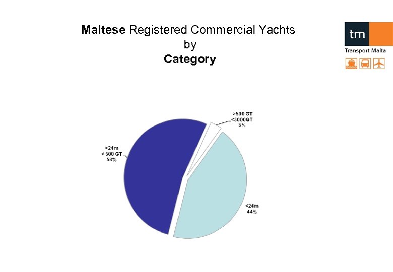 Maltese Registered Commercial Yachts by Category 