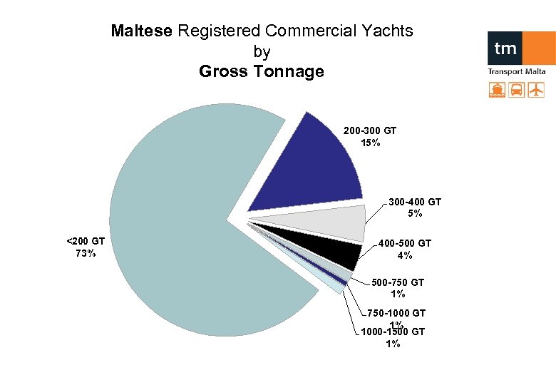 Maltese Registered Commercial Yachts by Gross Tonnage 200 -300 GT 15% 300 -400 GT