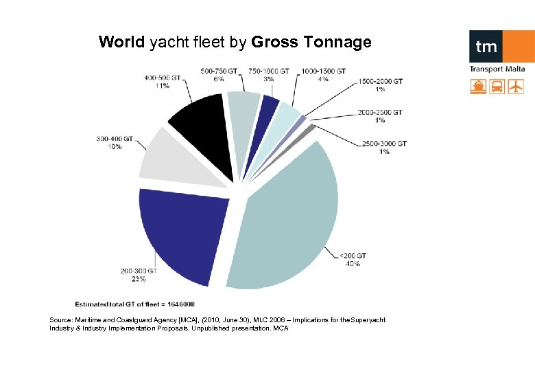 World yacht fleet by Gross Tonnage Source: Maritime and Coastguard Agency [MCA], (2010, June