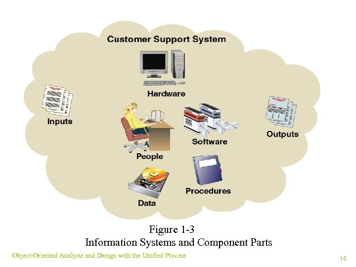 Figure 1 -3 Information Systems and Component Parts Object-Oriented Analysis and Design with the