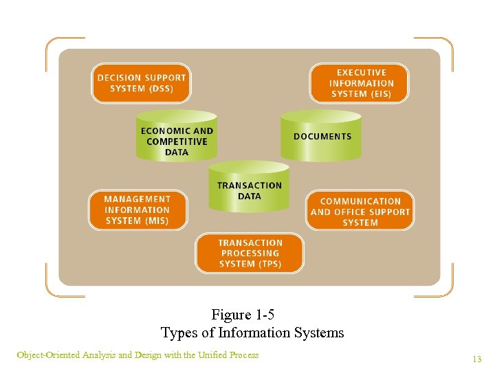 Figure 1 -5 Types of Information Systems Object-Oriented Analysis and Design with the Unified