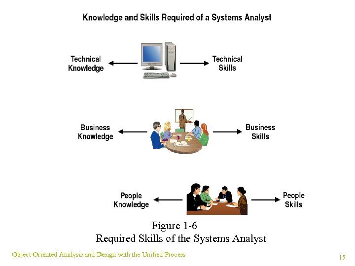 Figure 1 -6 Required Skills of the Systems Analyst Object-Oriented Analysis and Design with