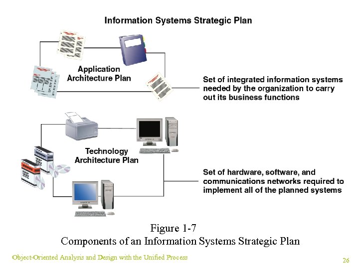 Figure 1 -7 Components of an Information Systems Strategic Plan Object-Oriented Analysis and Design